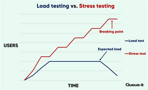 volume testing vs stress testing|bmc stress testing.